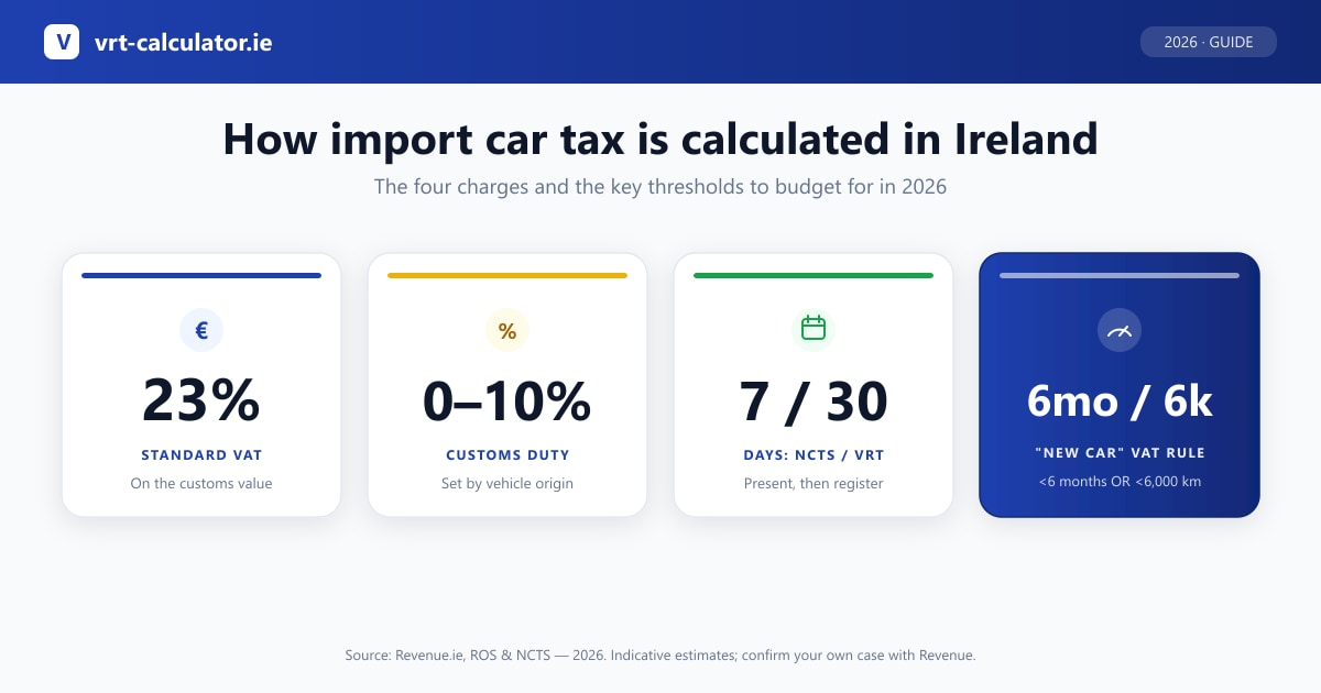 How import car tax is calculated in Ireland: VAT at 23%, customs duty 0–10%, NCTS and VRT deadlines, and the new-car VAT rule