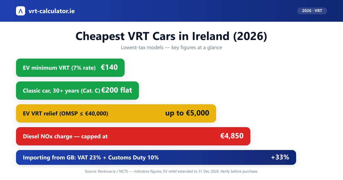 Cheapest VRT cars in Ireland 2026 — electric cars, classics and low-emission plug-in hybrids pay the lowest VRT