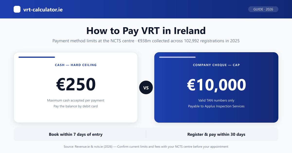 How to pay VRT in Ireland — accepted payment methods at the NCTS centre and the 30-day deadline, 2026