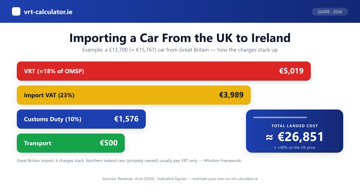 Importing a car from the UK to Ireland — how customs duty, 23% VAT, VRT and the NOx levy stack up to about €26,851 on a €15,767 car (2026)