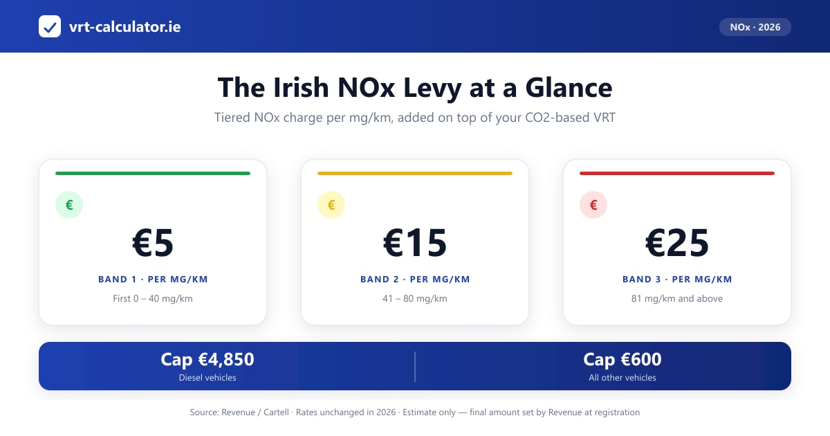 How the Irish NOx levy is calculated: the three mg/km bands, rates and caps