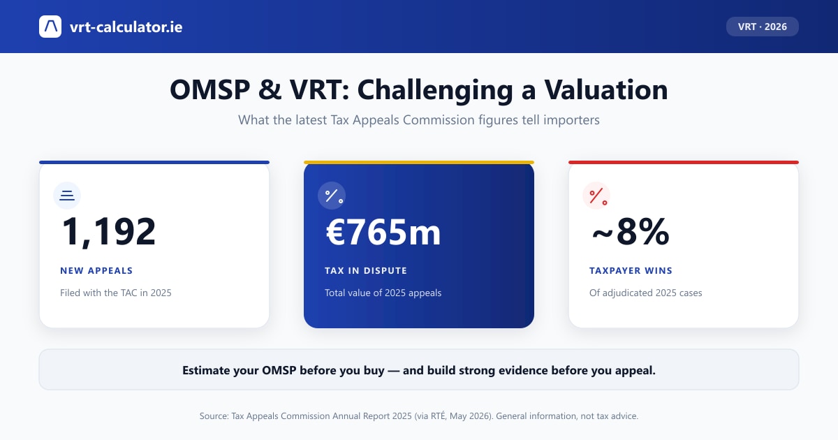 How an OMSP becomes a VRT bill: original price, depreciation, the CO2 percentage and the NOx levy