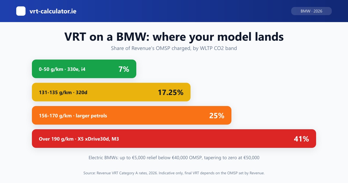 VRT bands for BMW models in Ireland: 7% for the 330e and i4, 17.25% for the 320d, 25% for larger petrols and 41% for the X5 xDrive30d and M3