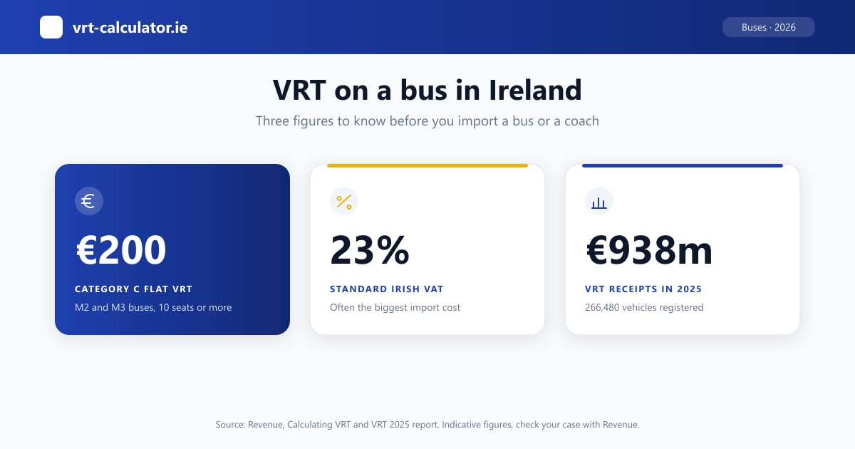 VRT on buses in Ireland: €200 flat rate in Category C for 10 seats or more, Category A for minibuses, VAT at 23%
