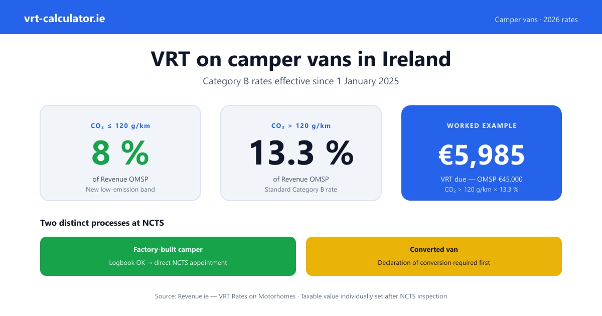 VRT on camper vans in Ireland — Category B rates 8 % or 13.3 % of OMSP, factory-built vs converted van process