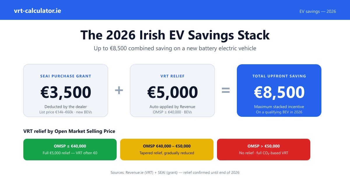 The 2026 Irish EV Savings Stack — up to €8,500 combined saving via SEAI €3,500 grant + VRT €5,000 relief, with OMSP thresholds visualised