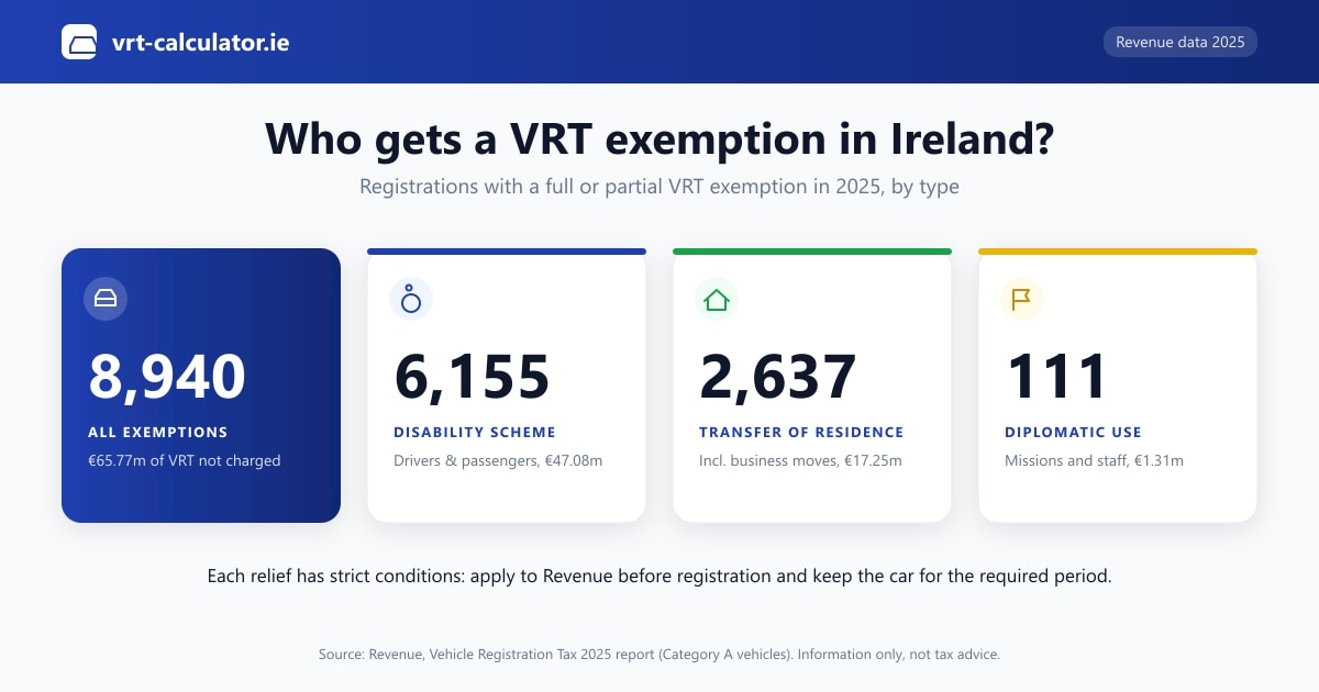 Who gets a VRT exemption in Ireland: 8,940 registrations with a full or partial exemption in 2025, including 6,155 under the disability scheme, 2,637 on transfer of residence and 111 for diplomatic use (Revenue data)