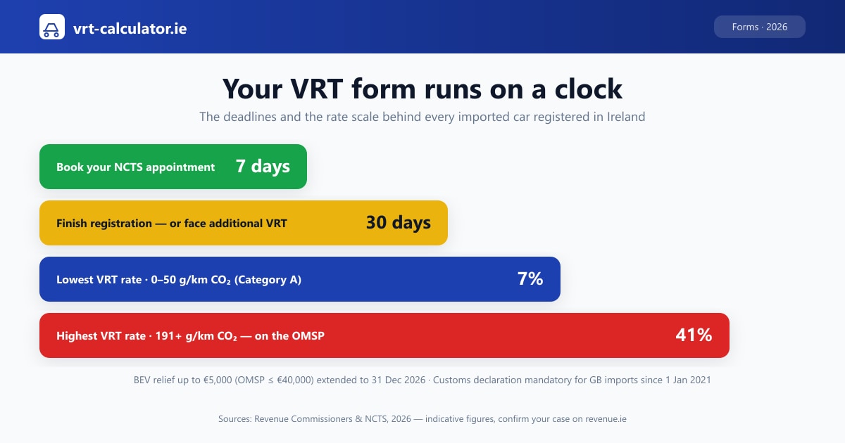 VRT form Ireland 2026 — VRTVPD2 vs VRTVPD1, official revenue.ie downloads and the six-step registration timeline from customs declaration to VRT payment