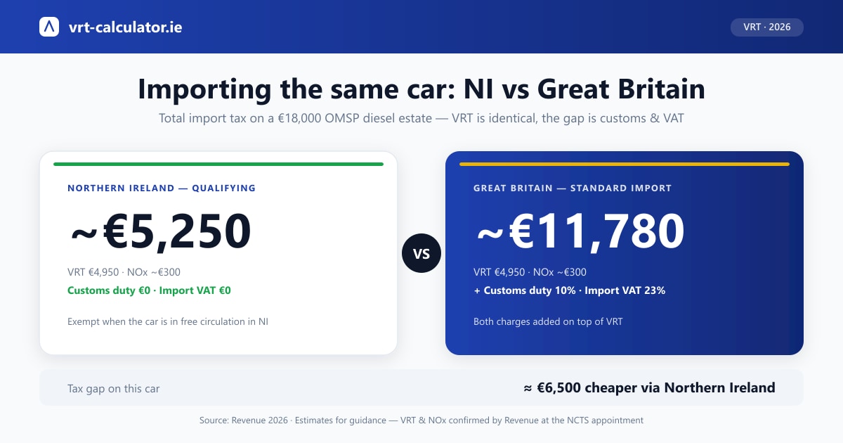Importing the same car from Northern Ireland vs Great Britain — total import tax about €5,250 vs €11,780, roughly €6,500 cheaper via NI (2026)