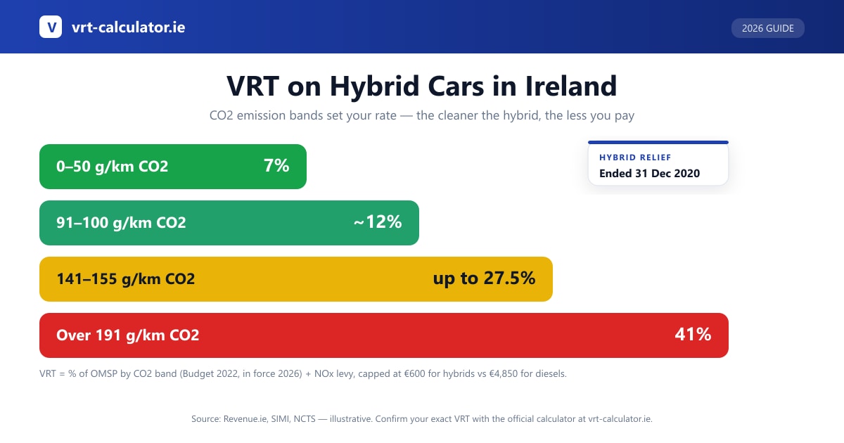 How VRT on a hybrid car is calculated in Ireland: OMSP, CO2 band and the NOx levy