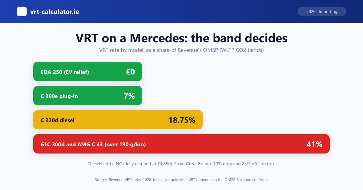 VRT rates on Mercedes models in Ireland: nil on an EQA 250 after EV relief, 7% on a C 300e, 18.75% on a C 220d and 41% on a GLC 300d or AMG C 43