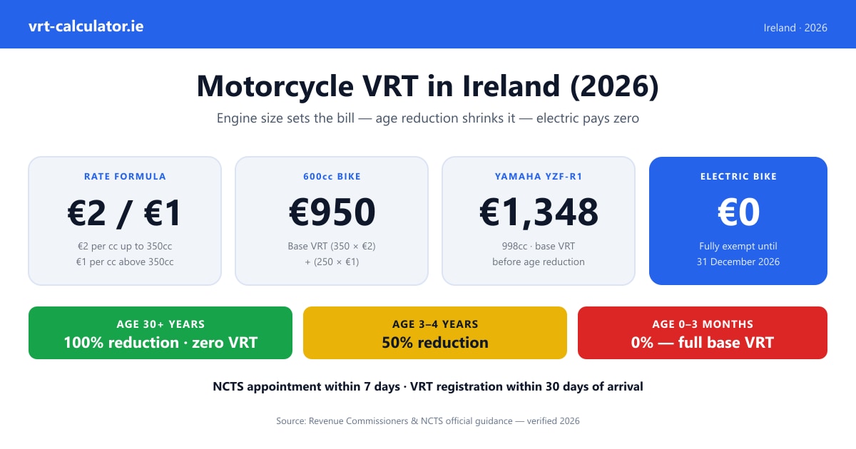 Motorcycle VRT in Ireland — rates by engine size and age reduction table for 2026