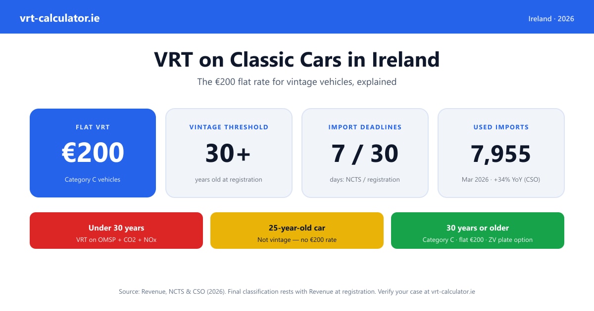 VRT on classic cars in Ireland — flat €200 Category C rate for vehicles over 30 years old, 2026