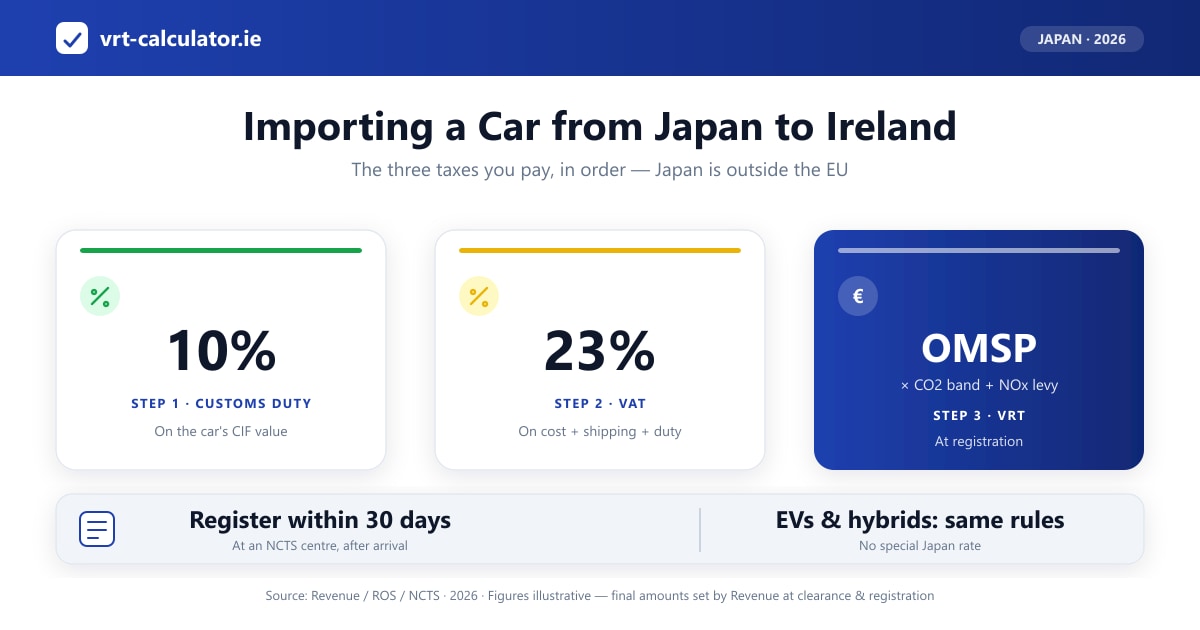 Importing a car from Japan to Ireland: customs duty 10%, VAT 23% on cost plus duty, then VRT on the OMSP, with the 30-day NCTS deadline