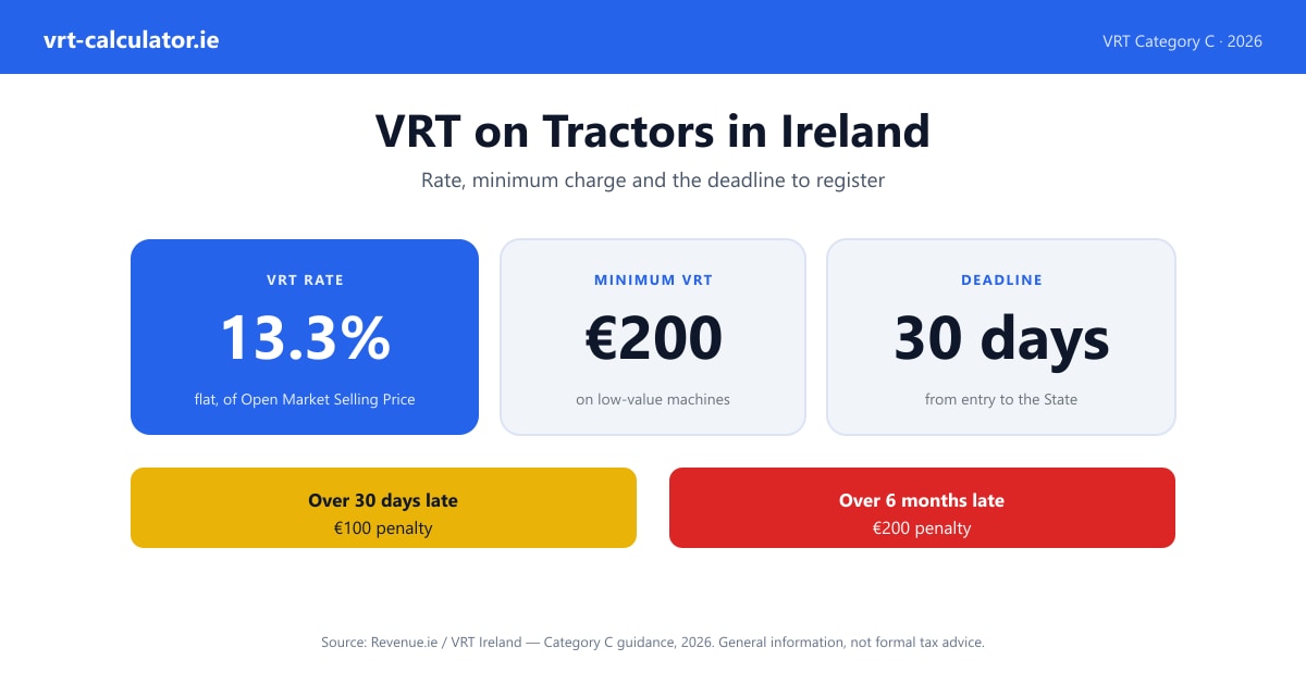 VRT on tractors in Ireland — Category C flat 13.3% of OMSP with a €200 minimum, 2026