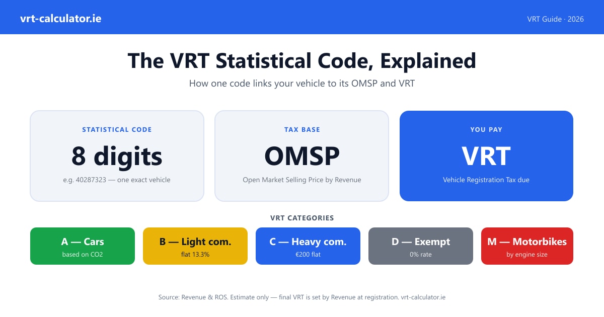 VRT statistical code in Ireland — an 8-digit Revenue identifier that links a vehicle to its OMSP and VRT, 2026