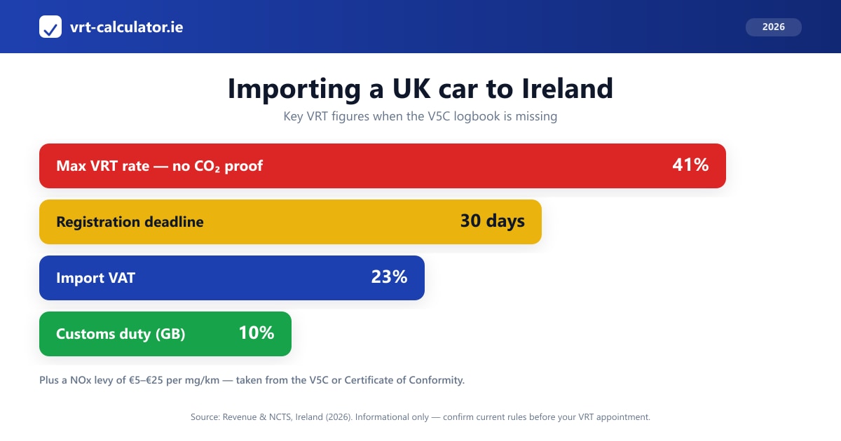 Key VRT figures when the V5C logbook is missing — 41% max VRT rate, 30-day deadline, 23% import VAT and 10% customs duty on a UK car (Ireland, 2026)
